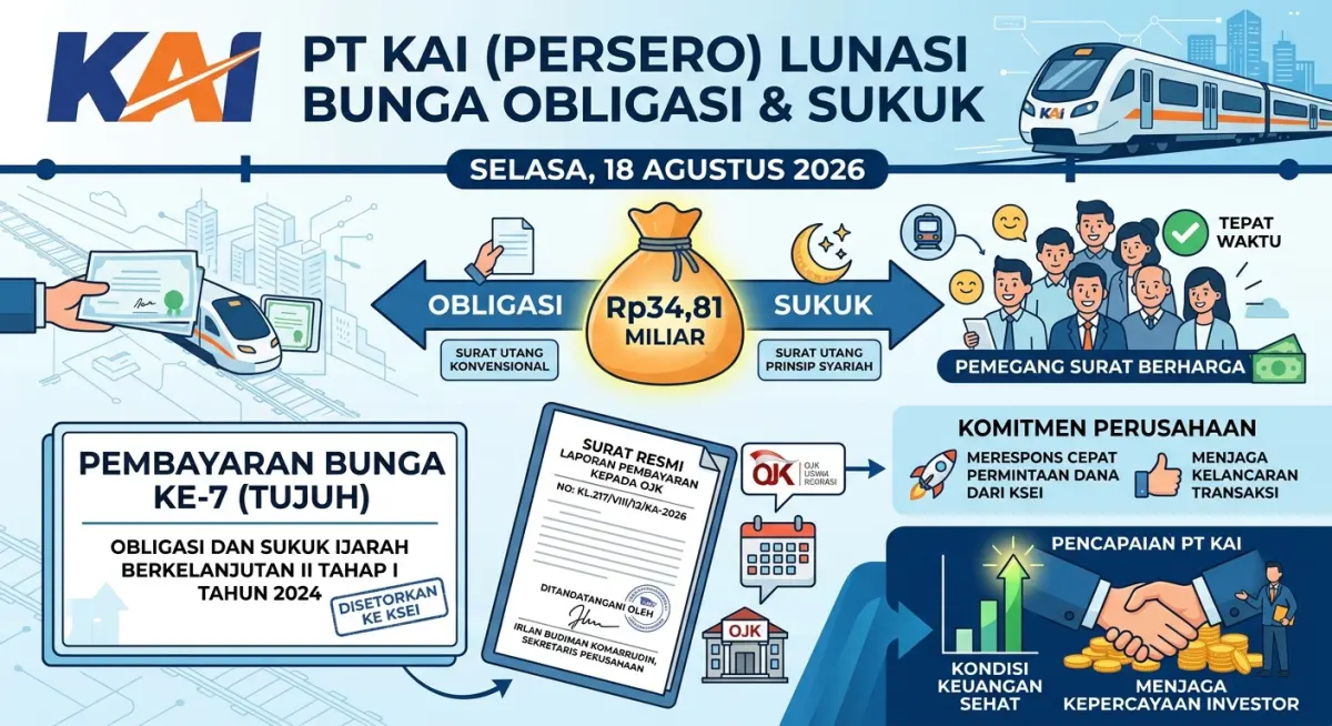 Bayar Bunga Ke-7 Obligasi-Sukuk, KAI Kucurkan Dana Rp34,81 Miliar