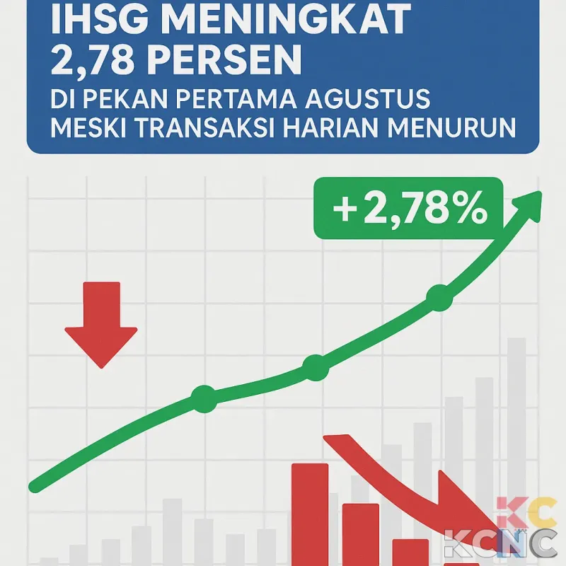 IHSG Meningkat 2,78 Persen di Pekan Pertama Agustus Meski Transaksi Harian Menurun