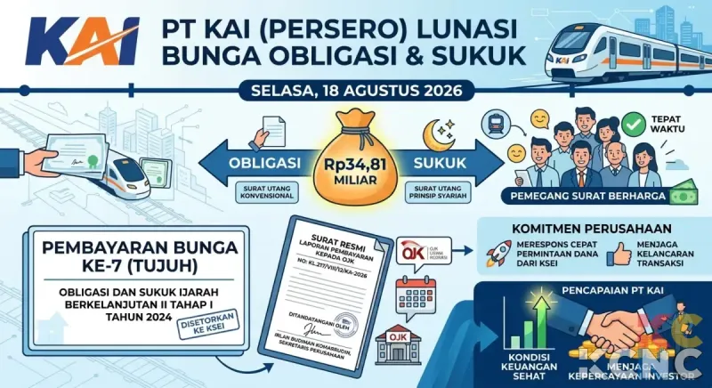 Bayar Bunga Ke-7 Obligasi-Sukuk, KAI Kucurkan Dana Rp34,81 Miliar